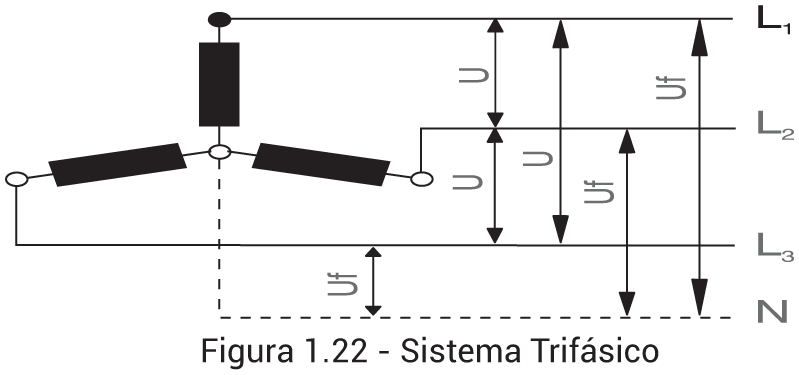 Figura 1.22 - Sistema Trifásico